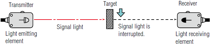 Working Principles of through-beam photoelectric sensor